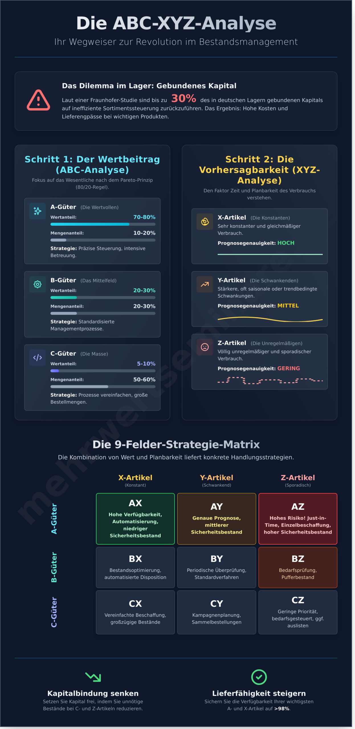 ABC-XYZ-Analyse: Bestandsmanagement präzise optimieren (Leitfaden 2026) - Infographic