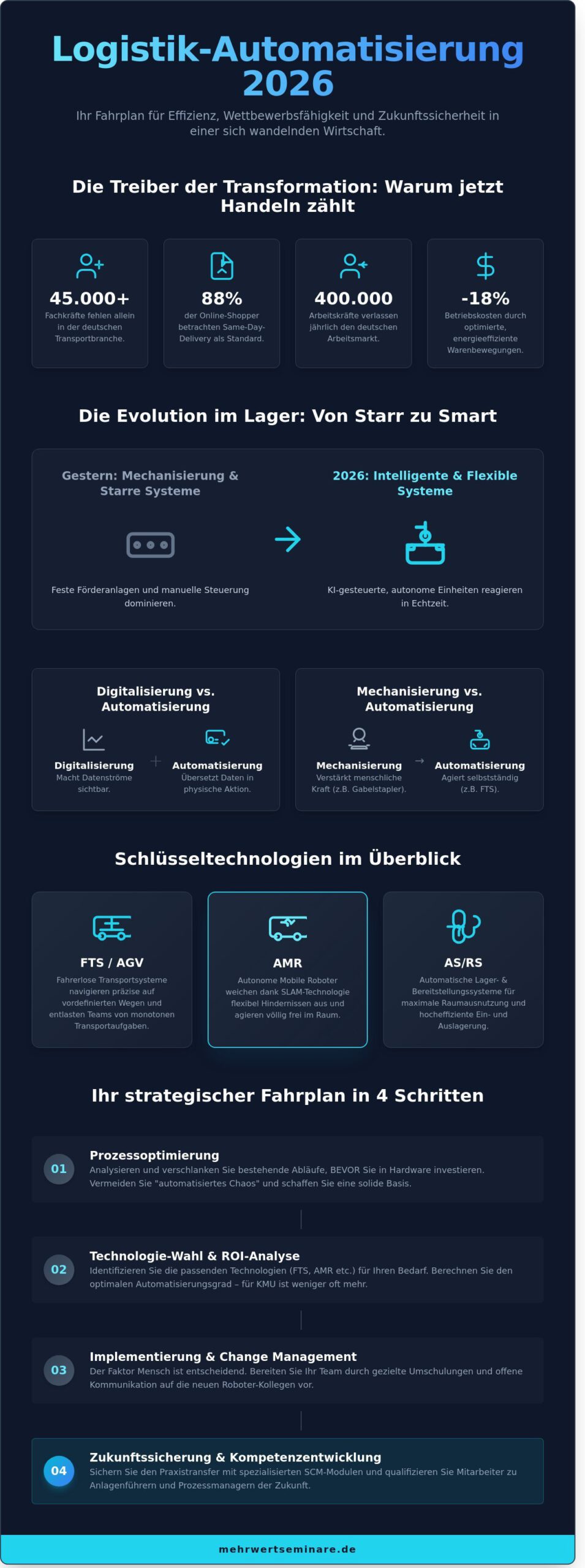 Automatisierung in der Logistik 2026: Strategien, Technologien und der Faktor Mensch