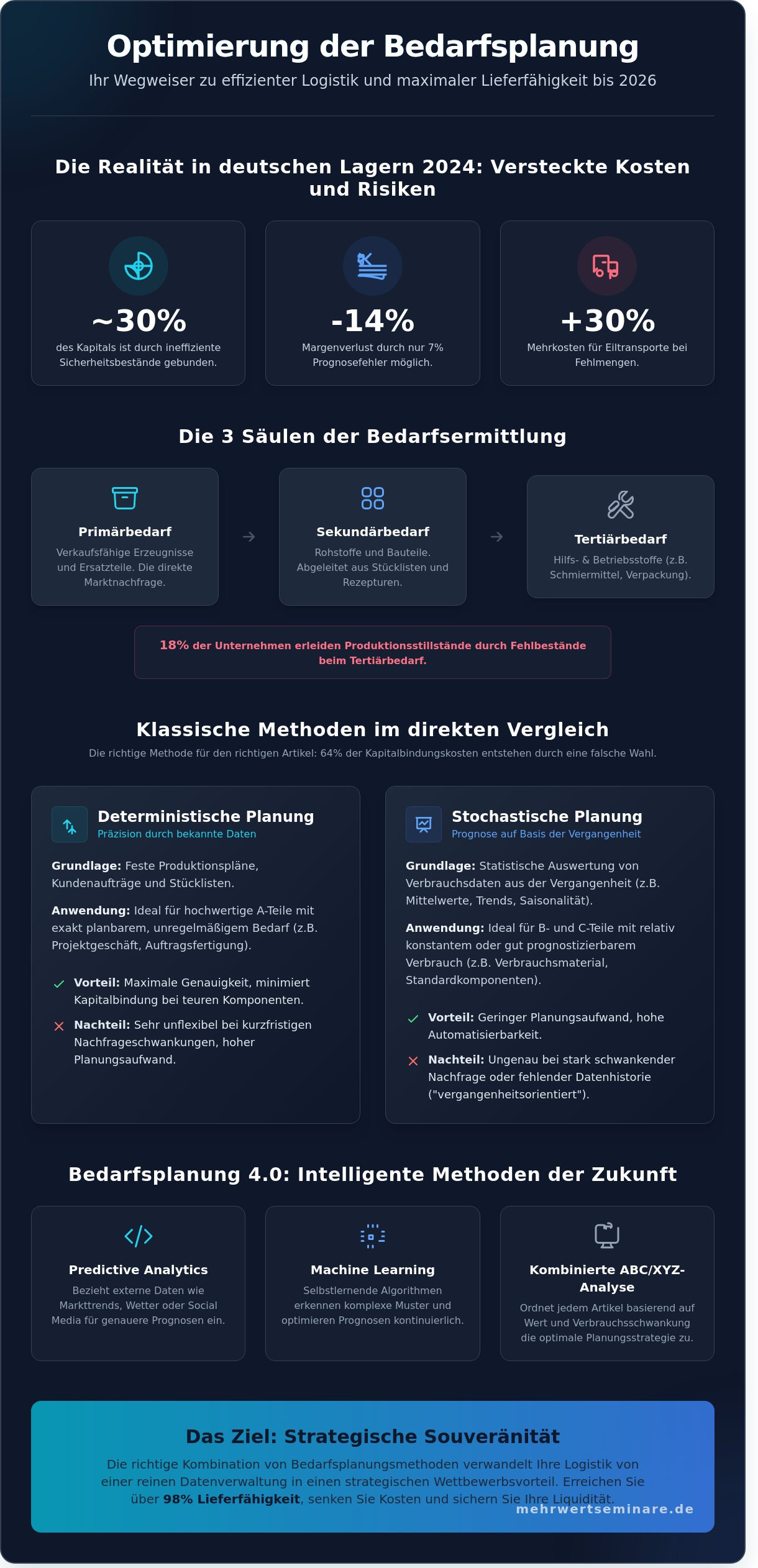 Bedarfsplanung Methoden: Der ultimative Guide für die Logistik 2026