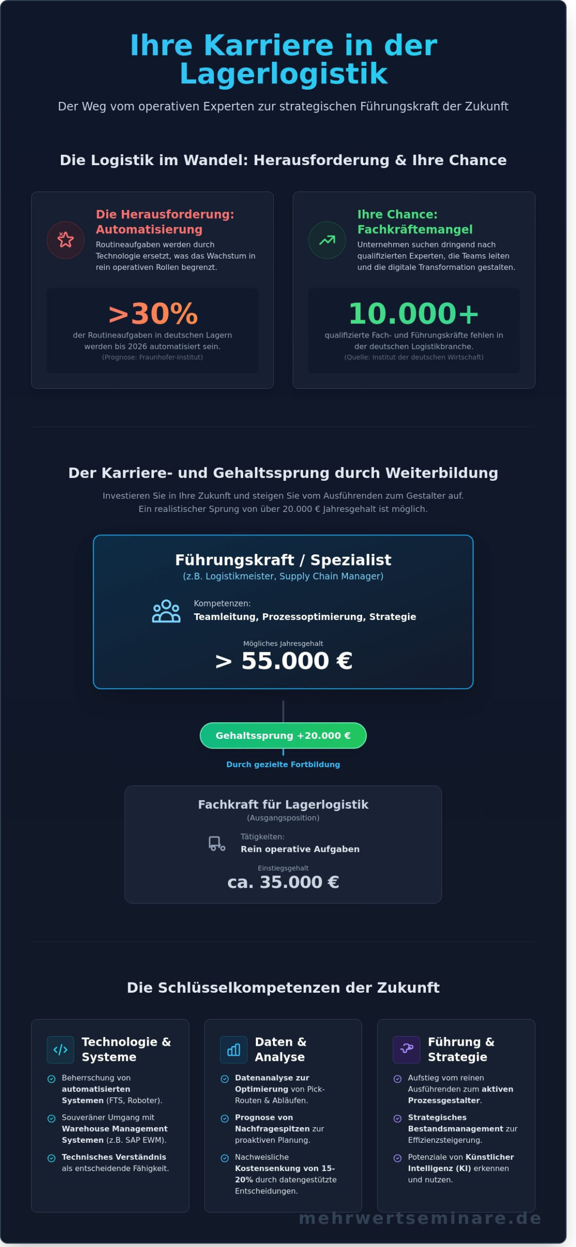 Fortbildung Lagerlogistik: Karrierewege, Gehälter & Trends 2026 - Infographic
