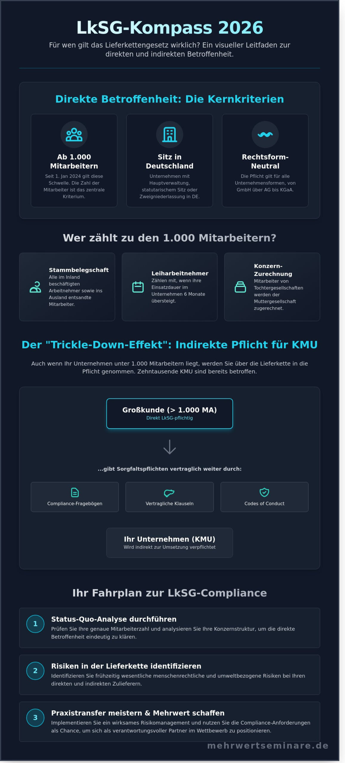 Für wen gilt das LkSG 2026? Anwendungsbereich, Schwellenwerte und indirekte Folgen - Infographic
