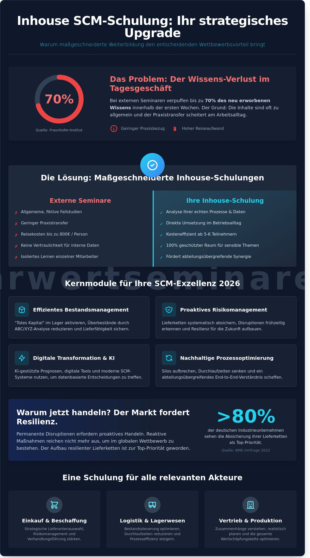Inhouse Schulung Supply Chain Management: Ihr Team-Upgrade für 2026 - Infographic