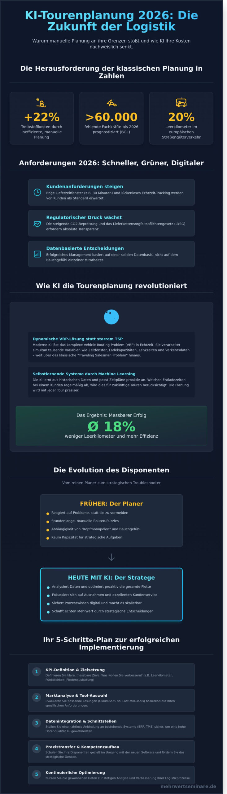 KI Tourenplanung 2026: Strategien, Tools und Effizienzsteigerung für die moderne Logistik