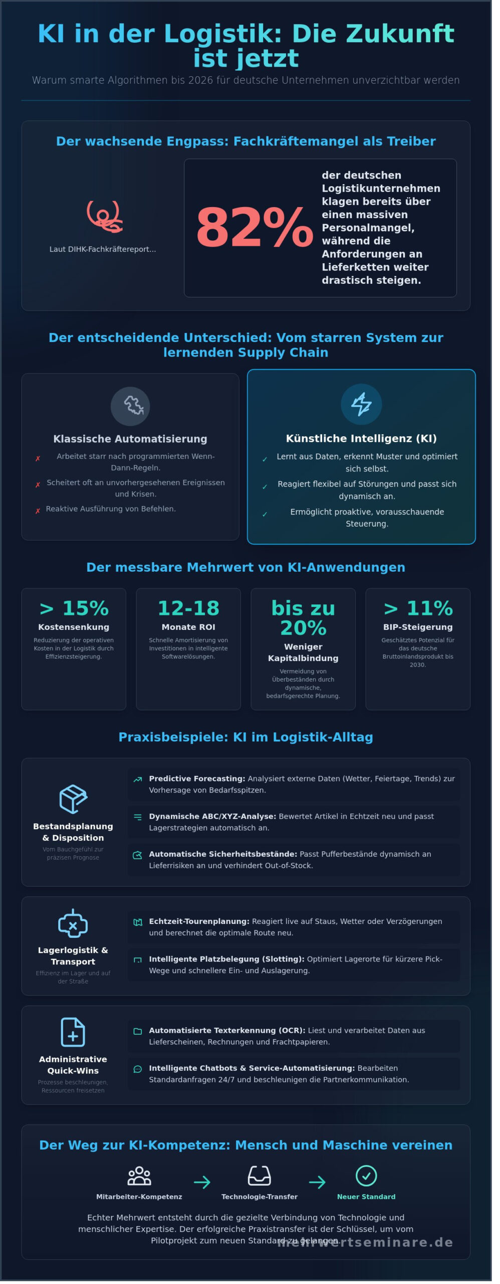 KI in der Logistik: 10 Praxisbeispiele für maximale Effizienz 2026