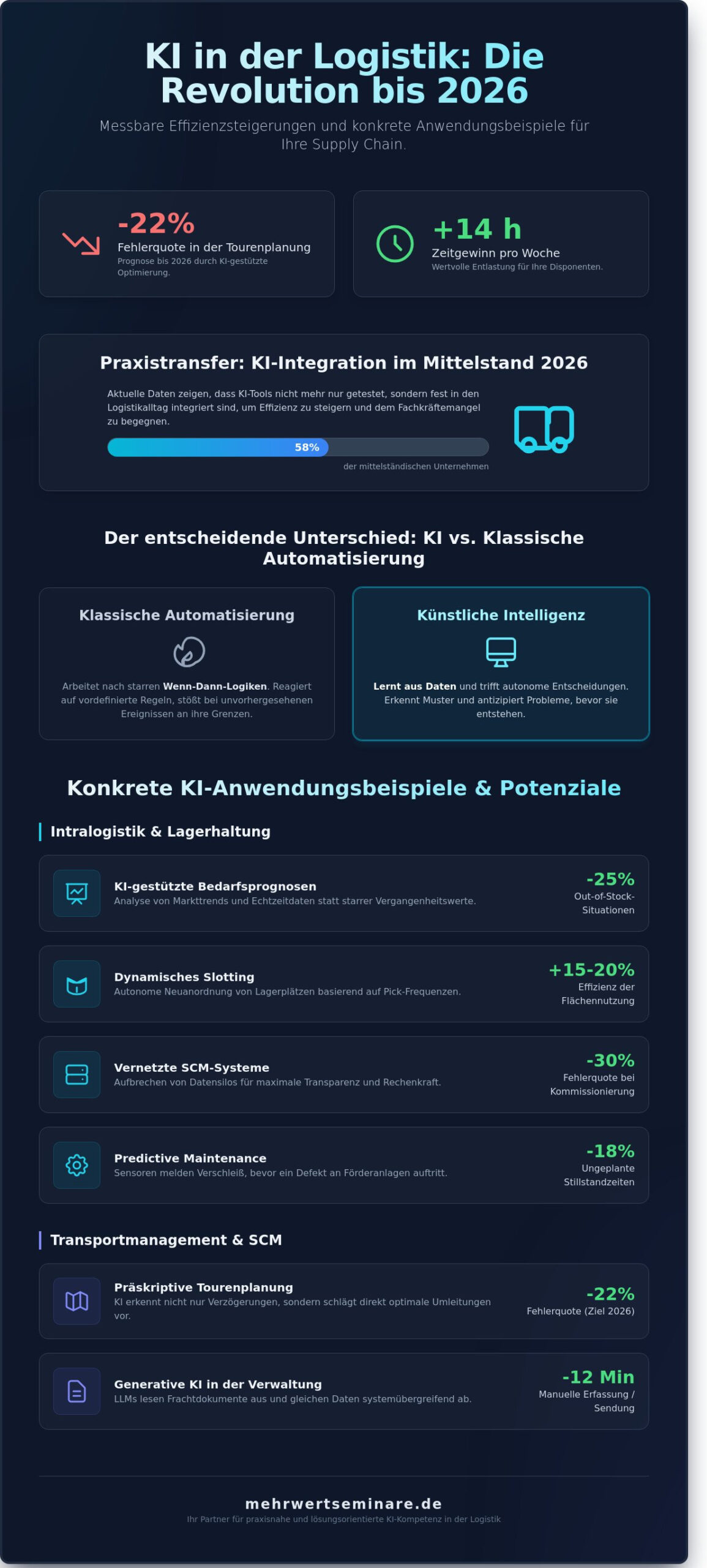 KI in der Logistik: 15 praxisnahe Anwendungsbeispiele für 2026