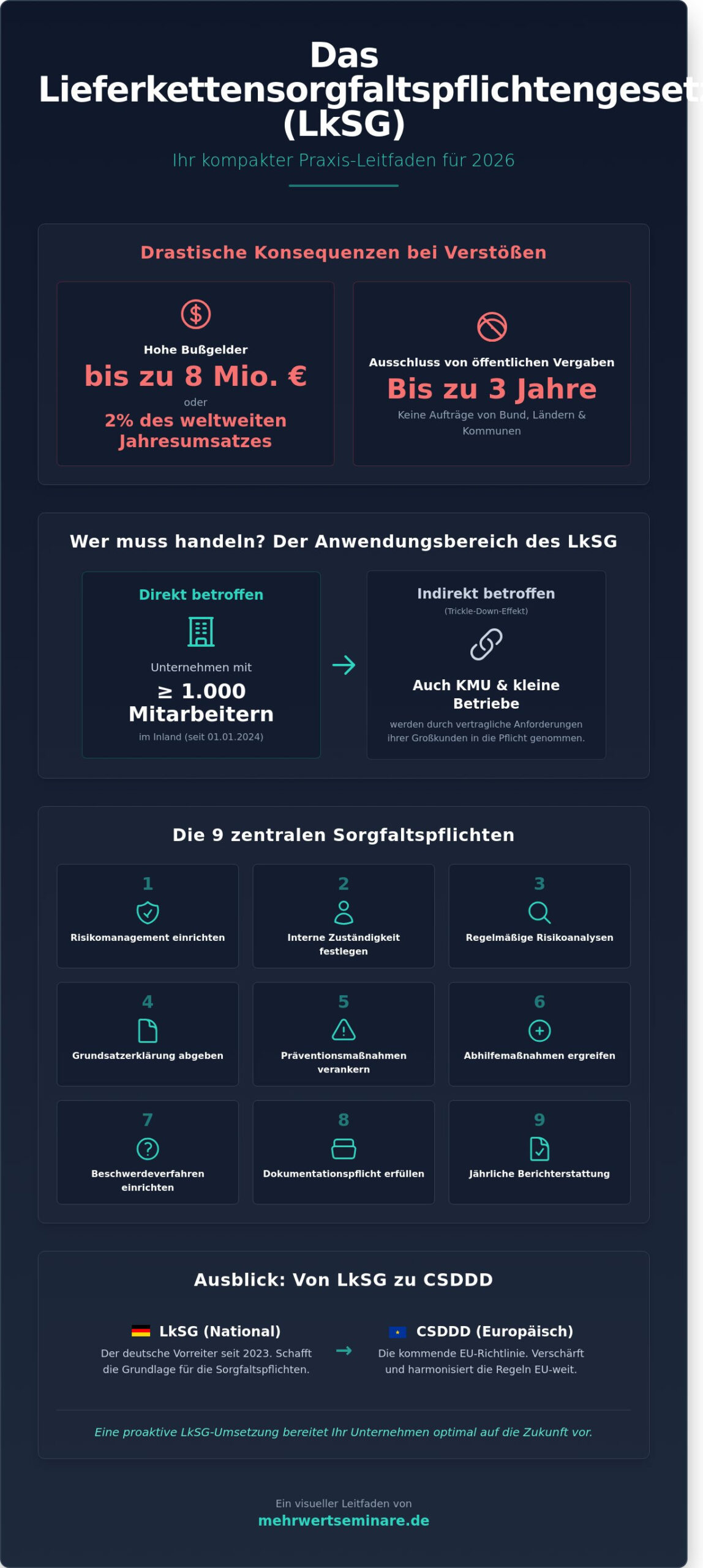LkSG Gesetz 2026: Der Praxis-Leitfaden für Logistik und Einkauf