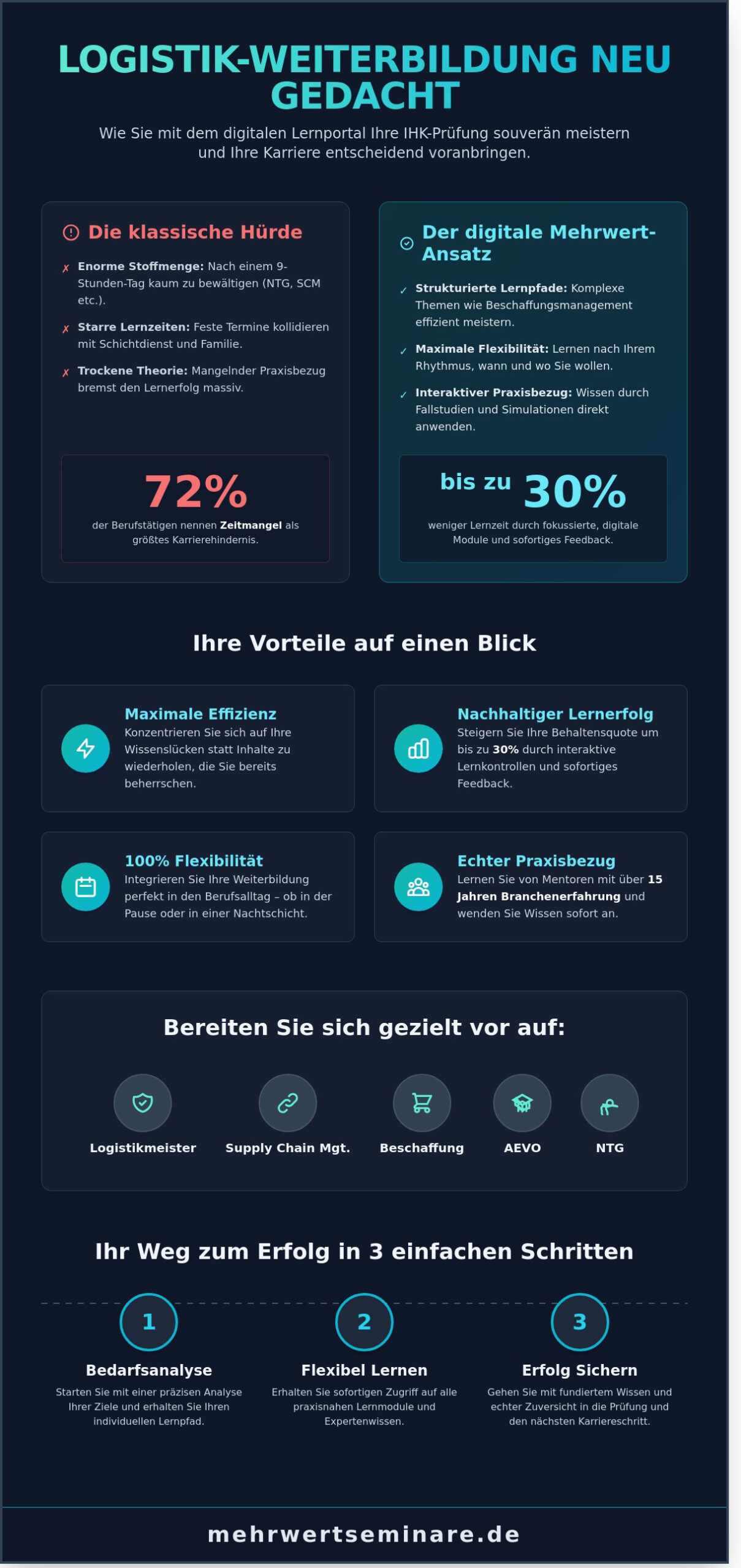 Online Seminar Logistik Portal: Ihr Guide für mehrwertseminare.digital