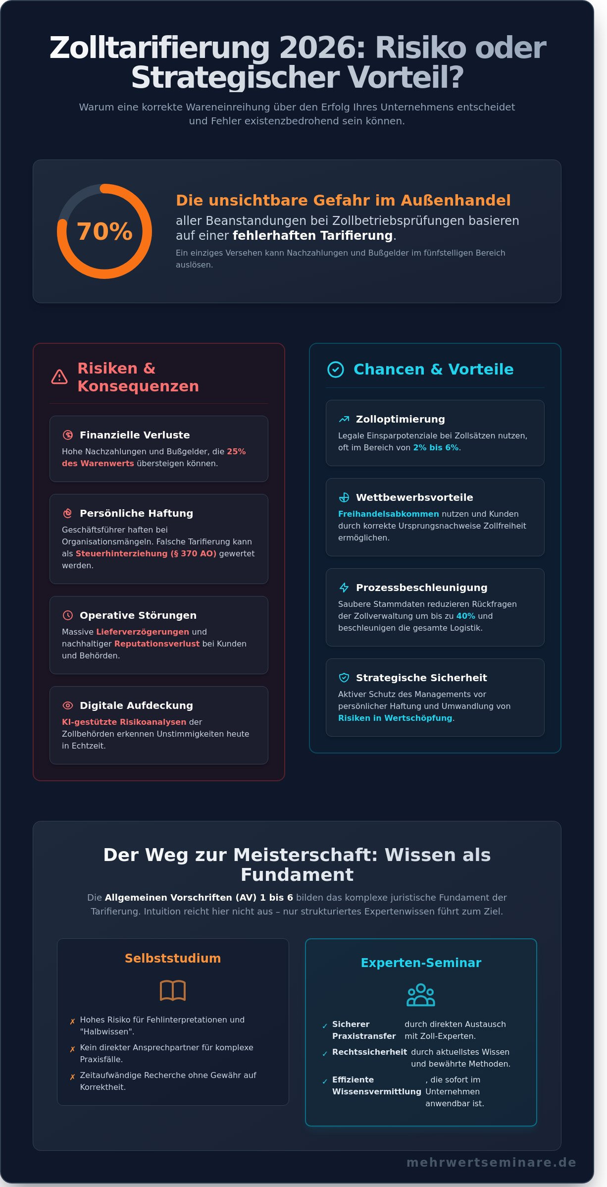 Wareneinreihung Zolltarif Seminar: Der ultimative Guide für 2026 - Infographic