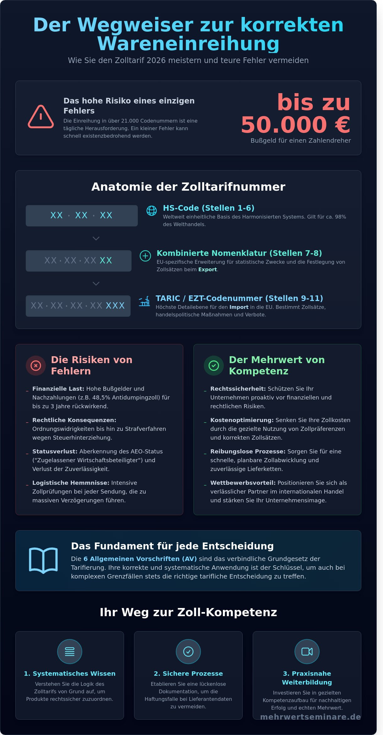 Wareneinreihung in den Zolltarif 2026: Der ultimative Leitfaden für Unternehmen