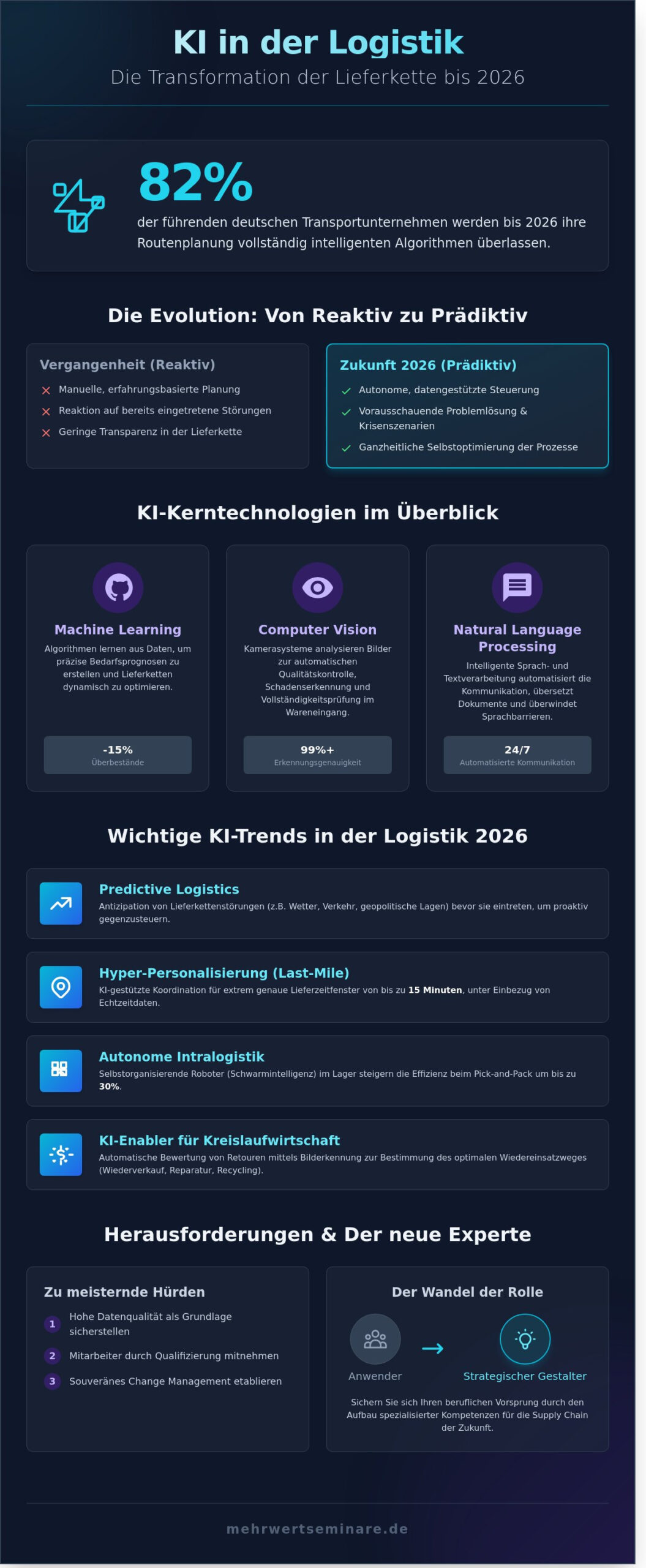 KI in der Logistik 2026: Der ultimative Guide zu Trends und Anwendungen