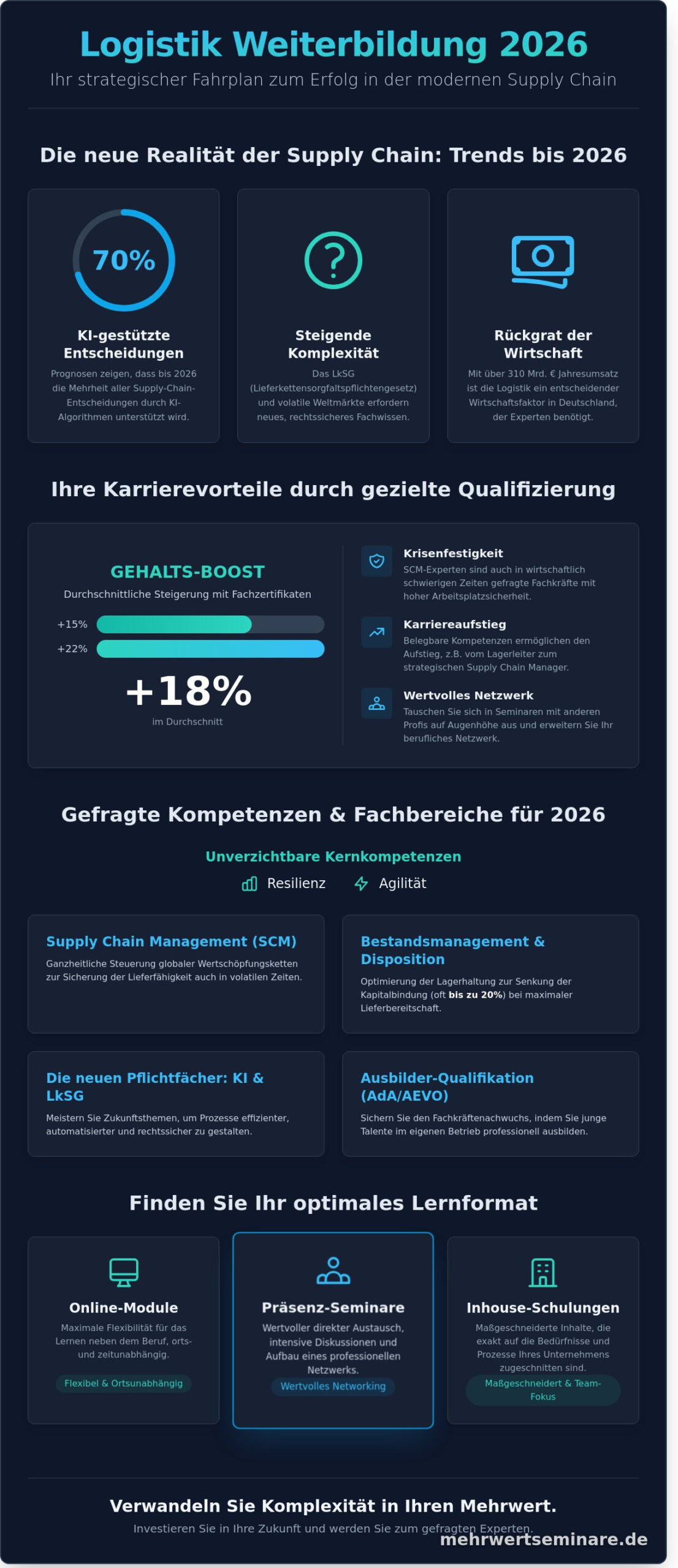 Logistik Weiterbildung 2026: Der ultimative Guide für Ihre Karriere