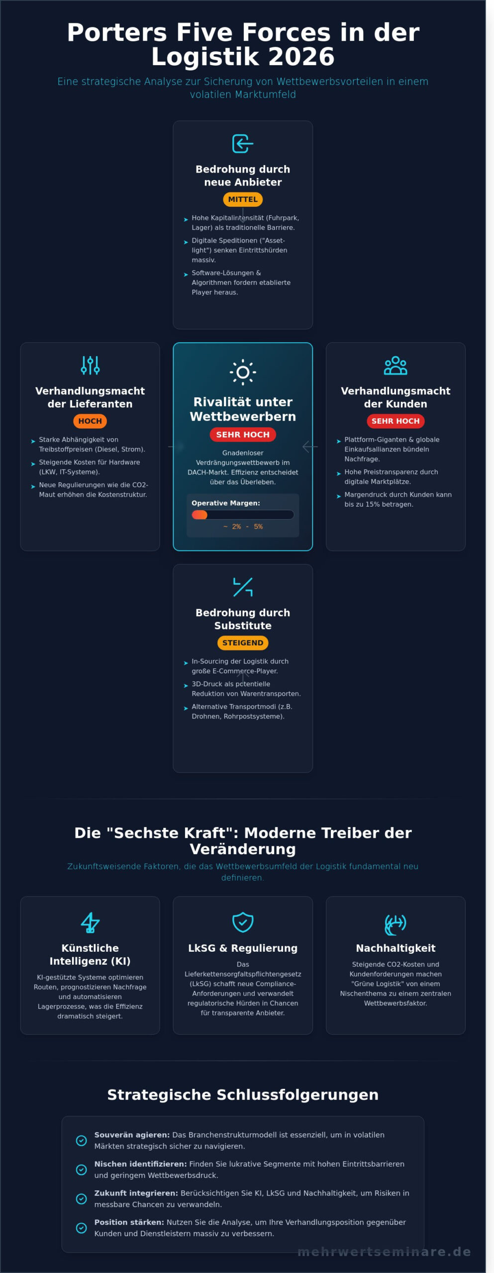 Porters Five Forces in der Logistik: Strategische Marktanalyse 2026