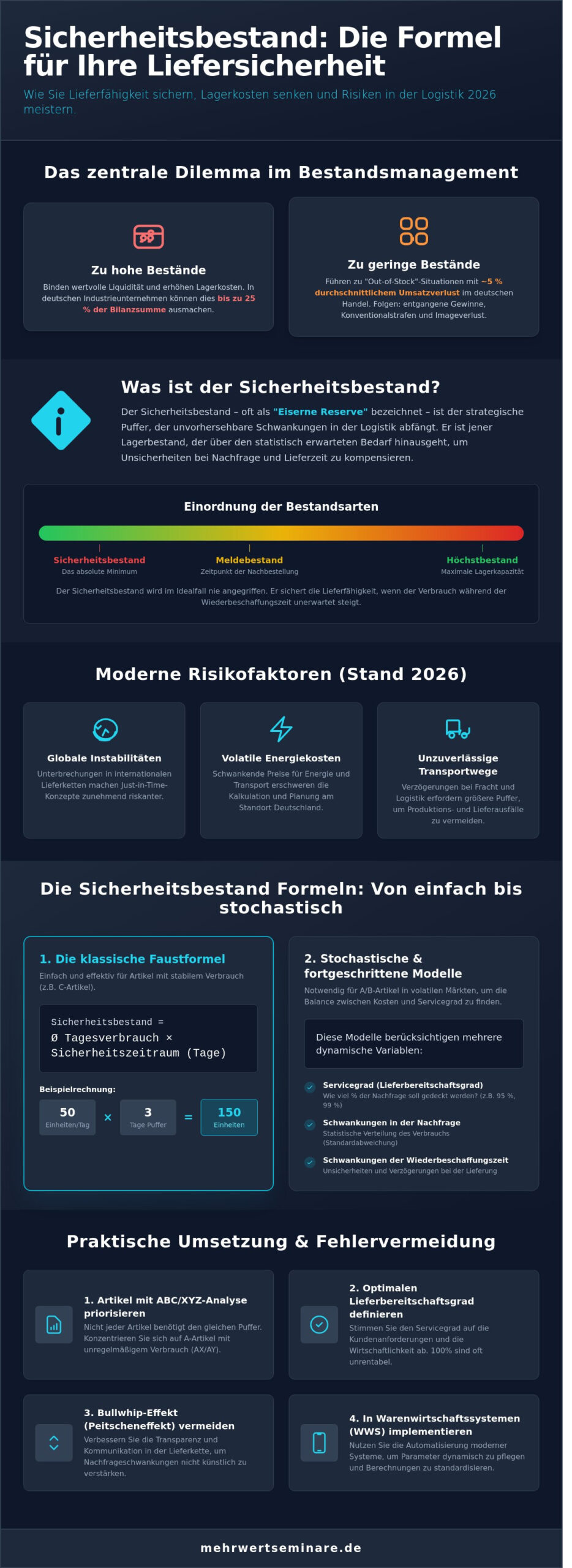 Sicherheitsbestand berechnen: Formeln, Praxis-Beispiele & Experten-Tipps 2026
