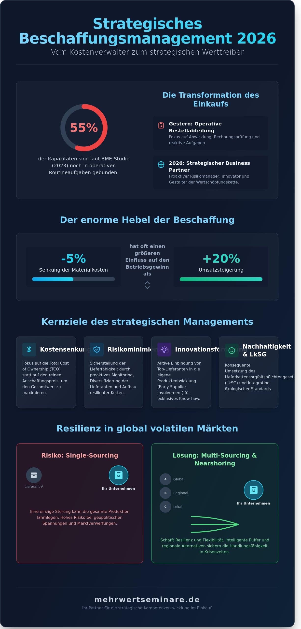Strategisches Beschaffungsmanagement: Der Leitfaden für den Einkauf 2026 - Infographic