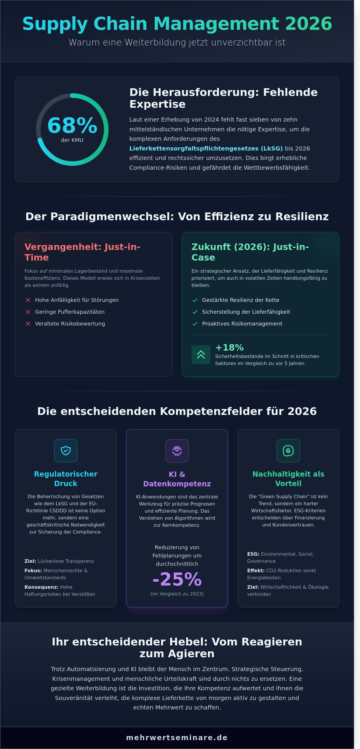Supply Chain Management Weiterbildung 2026: Praxis-Guide für Ihren Karriere-Mehrwert