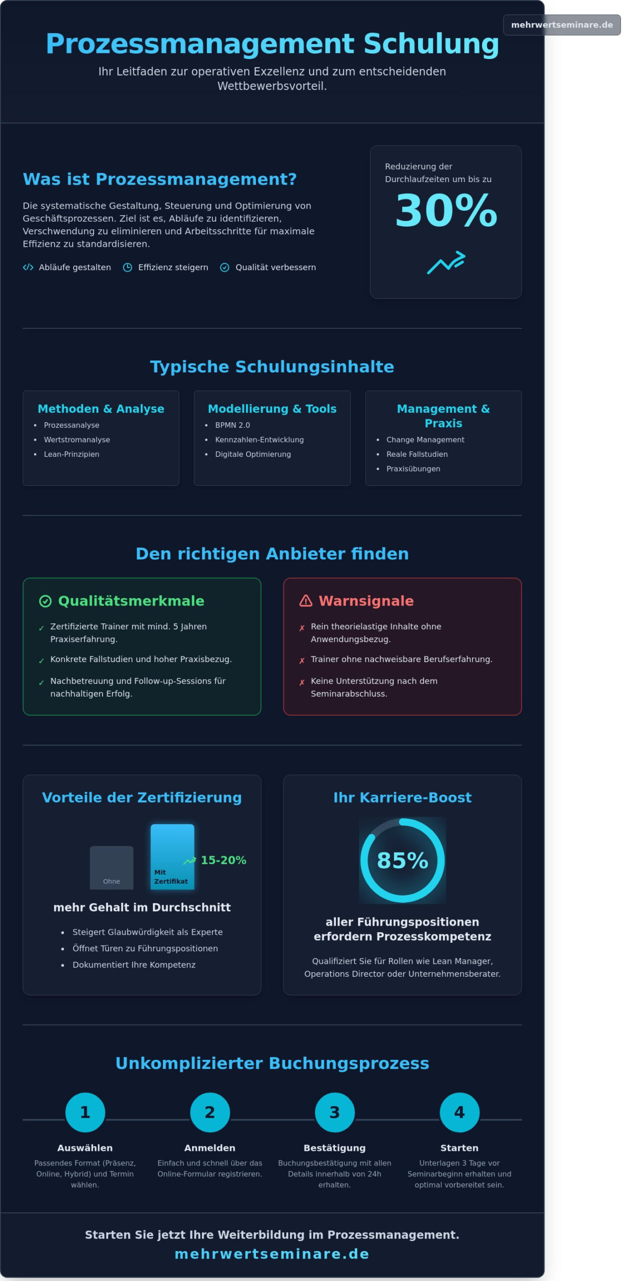 Prozessmanagement Schulung: Der ultimative Leitfaden für Ihre Karriere